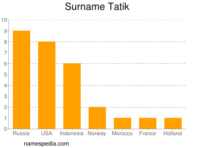 Surname Tatik