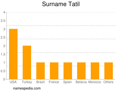 Surname Tatil