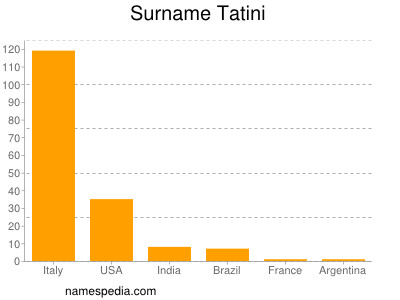 Surname Tatini