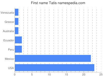 Given name Tatis