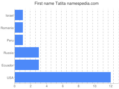 Vornamen Tatita
