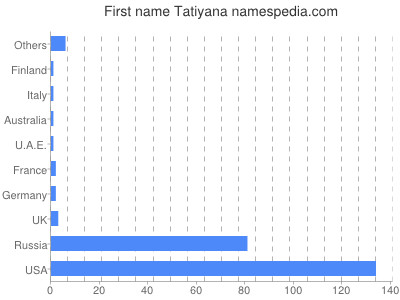 Given name Tatiyana