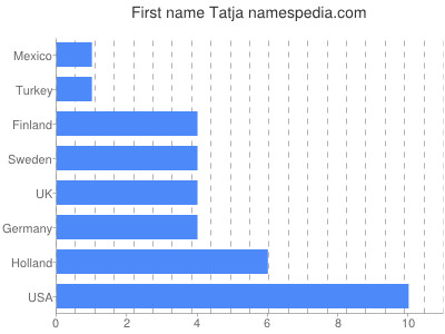 Vornamen Tatja