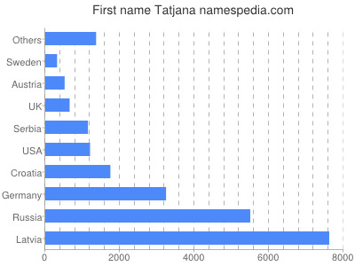 prenom Tatjana