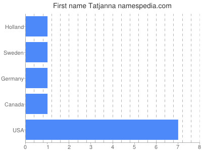 Vornamen Tatjanna