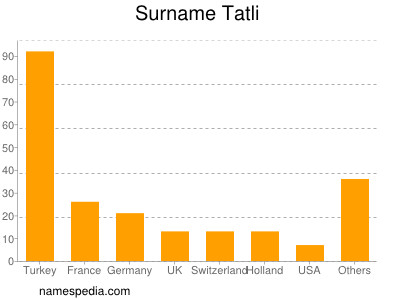 Familiennamen Tatli