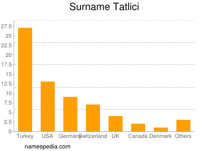 Familiennamen Tatlici