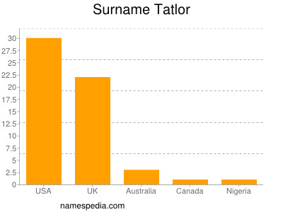 Familiennamen Tatlor