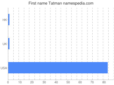 Vornamen Tatman