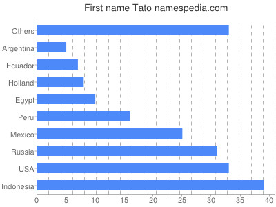 Vornamen Tato