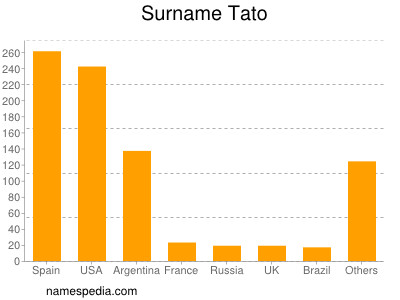 Familiennamen Tato