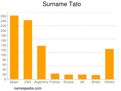 nom Tato