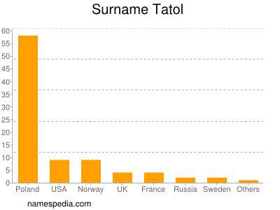 Familiennamen Tatol