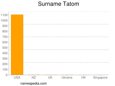 Surname Tatom