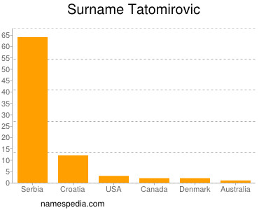 Surname Tatomirovic