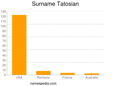 Familiennamen Tatosian