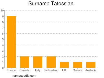 Surname Tatossian
