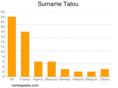 Familiennamen Tatou