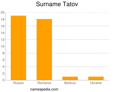 Familiennamen Tatov