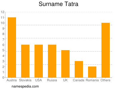 Familiennamen Tatra