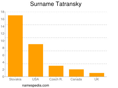 Familiennamen Tatransky