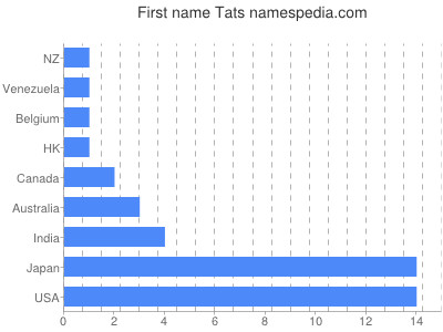 Given name Tats