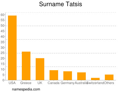 Familiennamen Tatsis