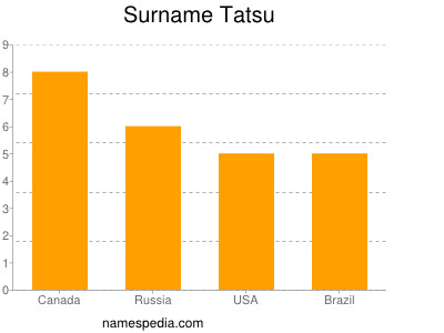 Familiennamen Tatsu