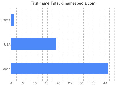 Vornamen Tatsuki