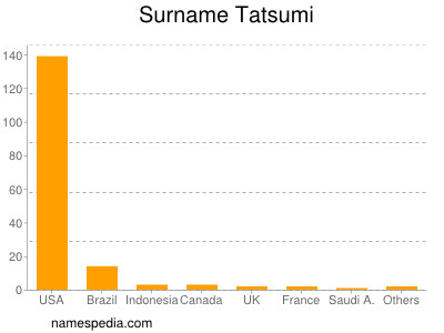Surname Tatsumi