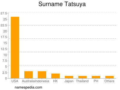 nom Tatsuya