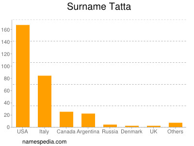 Surname Tatta