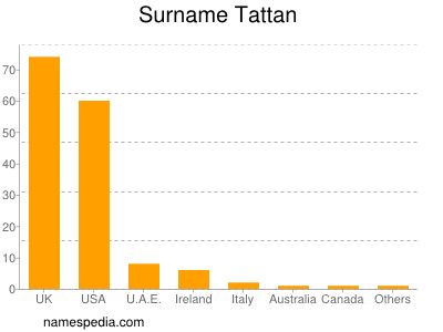 nom Tattan