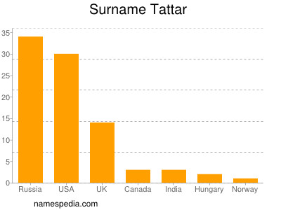 Familiennamen Tattar