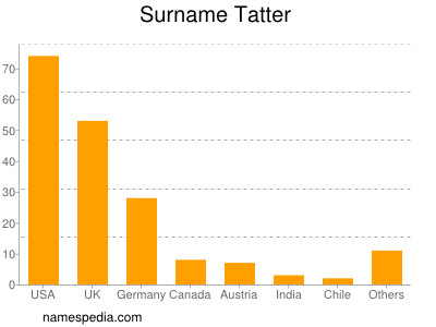 Surname Tatter