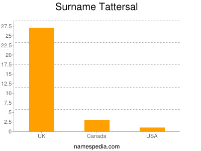 Familiennamen Tattersal