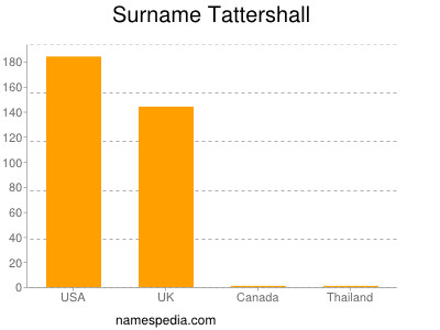 Familiennamen Tattershall