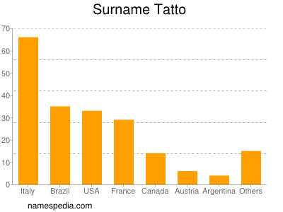 Familiennamen Tatto