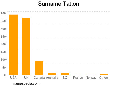 Familiennamen Tatton