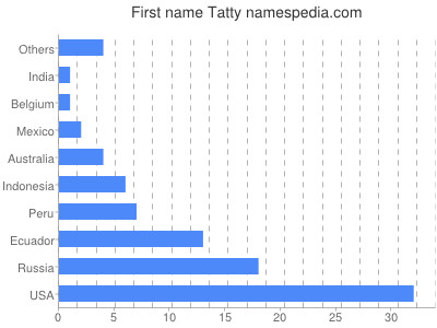 Vornamen Tatty