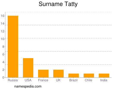 Familiennamen Tatty