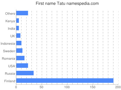 Vornamen Tatu