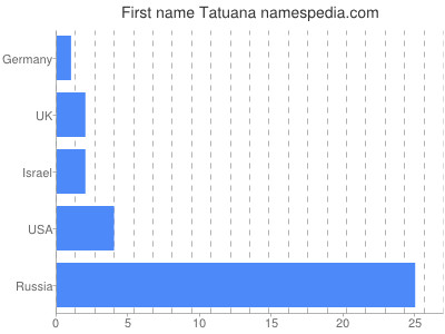 prenom Tatuana
