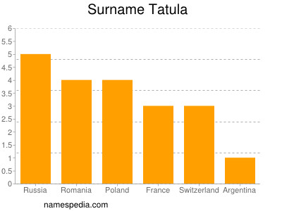 nom Tatula