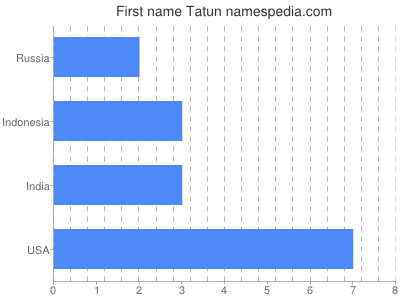 Vornamen Tatun