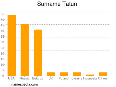 Familiennamen Tatun