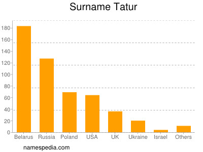 Familiennamen Tatur