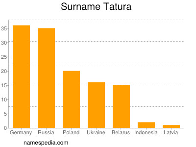 Surname Tatura