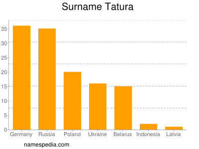 Familiennamen Tatura