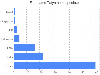 Vornamen Tatya